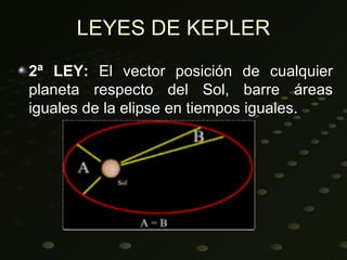 LEYES DE KEPLER
2ª LEY: El vector posición de cualquier
planeta respecto del Sol, barre áreas
iguales de la elipse en tiempos iguales.
 
