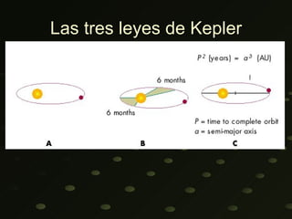 Las tres leyes de Kepler
 