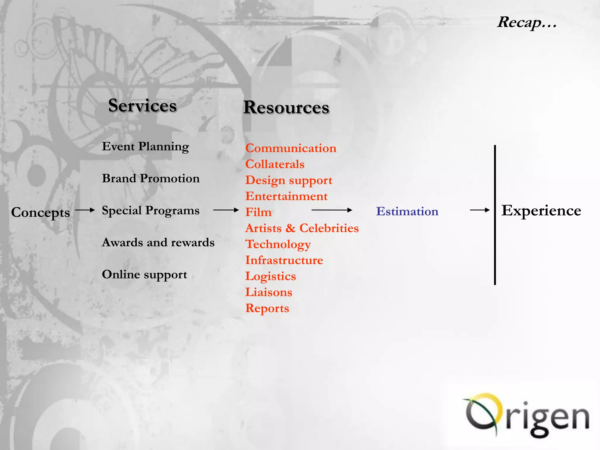 Recap…



            Services            Resources
           Event Planning       Communication
                                Collaterals
           Brand Promotion      Design support
                                Entertainment
Concepts   Special Programs     Film                    Estimation   Experience
                                Artists & Celebrities
           Awards and rewards   Technology
                                Infrastructure
           Online support       Logistics
                                Liaisons
                                Reports
 