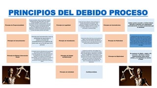 PRINCIPIOS DEL DEBIDO PROCESO
Principio de Proporcionalidad:
Proporcionalidad, dentro del Debido Proceso,
estableciendo que debe haber una relativa
proporcionalidad, entre la pena y las
infracciones penales, administrativas o de otra
naturaleza, la norma constitucional pretende
que haya respeto a los derechos de las
personas, estableciendo de esta manera una
regulación y control al momento de sancionar
a través del poder punitivo del Estado.
Principio de Legalidad:
Carlos M. Herrera Morán. Pmá.constituye un
Estado democrático de derecho, toda
persona inculpada de un delito debe ser
investigada y juzgada conforme a la ley, con
un respeto absoluto de sus garantías
procesales y constitucionales
Principio de Contradicción:
Ambas partes acusado y victima tienen
derecho a plantear sus argumentos
contradictorias al motivo presentado que
se deslinda.
Principio de Concentración:
Principio de Concentración como la
posibilidad de desarrollar la
máxima actividad del
procedimiento en la audiencia de
juicio oral, con el fin de hacer el al
proceso
Principio de Inmediación:
interacción directa del Juez con las partes en
litigio a fin de que pueda solventarse la
controversia de una manera más efectiva y a
través de lo que el Juez determine tras las
distintas actuaciones procesales.
Principio de Publicidad:
estableciendo de esta manera el acceso a
información y sobre todo a los procesos que
se llevan a cabo dentro del aparataje judicia l,
todo lo que actué el juez dentro del proceso
es de libre acceso, es así que dentro de un
proceso puede asistir público a fin de conocer
acerca de lo que va a resolver el juez dentro
del litigio
Principio de Mínima Intervención
Penal:
el respeto hacia los derechos de las personas,
que solo se realicen las actuaciones
procesales penales que sean necesarias para
el cumplimiento de un derecho, que se
determine la sujeción al principio de
Oportunidad, con el fin de que no se vulnere n
los derechos de las personas que se
encuentren inmersos dentro de un proceso
penal.
Principio de Unidad
Jurisdiccional:
Conforme al Artículo 2 del Código Civil,
aplicable al proceso, el juez penal no puede,
bajo concepto alguno, argumentar oscuridad,
silencio, ambigüedad o insuficiencia en la
normativa jurídica, por lo que tampoco puede
abstenerse de resolver el objeto del proceso,
esto es, hacer recaer en la persona del
procesado el criterio de la jurisdicción, es
decir, la sentencia de inocencia o de
absolución.
Principio de Objetividad:
Se enmarca el objeto , sujeto y fin
concreto , del tema a tratar,
argumentando sobre bases
sólidas y de legalidad los hechos
a tratar
Principio de Intimidad: Confidencialidad,
 