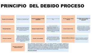 PRINCIPIO DEL DEBIDO PROCESO
Principio de No Incriminación
Todo individuo es inocente hasta que no sea
sancionado y se le compruebe el delito
Principio de Prohibición de Doble
Juzgamiento
Nadie podrá ser juzgado por el mismo delito 2
veces
Principio de Tutela Judicial
Efectiva:
Gratuitidad ,derecho a defensa ,en
ningún caso quedará en
indefensión
Principio Dispositivo:
La sustanciación de los procesos en todas las
materias, instancias, etapas y diligenc ias se
llevará a cabo mediante el sistema oral, de
acuerdo con los principios de concentració n,
contradicción y dispositivo.”
Principio de Impulso Procesal:
Activar un proceso estancado
impulso procesal para determinar cuando ha
de pasarse de un actoprocesal a otro. ...
El impulso procesal tanto puede corresponder
a las partes que peticionan ante el juez, como
al juez que, por su propia iniciativa, adopte
medidas encaminadas a evitar la paralización
del proceso.
Principio Indubio Pro Reo
En Beneficio del sindicado , no retroactivo.
se aplicará la menos rigurosa, aun cuando su
promulgación sea posterior a la infracción. En
caso de duda sobre una norma que contenga
sanciones, se la aplicará en el sentido más
favorable a la persona infractora.
Principio de Celeridad:
Artículos 13 y 16 del Código Penal también
postulan este concepto y en atención al
ámbito de validez temporal de la norma
jurídica penal. Los jueces de garantías ni los
del Tribunal de Juicio pueden considerar que
un hecho es delito con base en la analogía. Ello
vulneraría el principio de reserva penal o de
legalidad criminal.
Principio de Favorabilidad
En caso de conflicto entre dos leyes de la
misma materia que contemplen sanciones
diferentes para un mismo hecho, se aplicará la
menos rigurosa, aun cuando su promulgación
sea posterior a la infracción
Principio de Eficacia y Eficiencia:
Principio de Interpretación
restrictiva de la ley:
sería interpretada restrictivamente, es decir, de manera favorable al acusado, quedando así
proscrita la interpretación amplia o extensiva.Los artículos 1 y 21 del Código Procesal Penal
consagran la interpretación de todas las normas del Código en atención a los principios, garantías y
reglas consagrados en el mismo. Se establece así el primado o priorización de los principios y la
interpretación restrictiva de las normas del Código que limiten la libertad de la persona investigaba
e imputada a como también las que restrinjan sus derechos fundamentales.
Silvio Guerra Morales
recaen al servicio de justicia y a los operadores
de justicia, al momento de controlar como
está dándose este servicio que es gratuito.
 