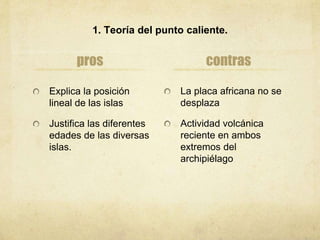 1. Teoría del punto caliente.
pros
Explica la posición
lineal de las islas
Justifica las diferentes
edades de las diversas
islas.
contras
La placa africana no se
desplaza
Actividad volcánica
reciente en ambos
extremos del
archipiélago
 