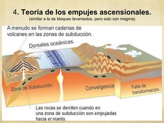4. Teoría de los empujes ascensionales.
(similar a la de bloques levantados, pero solo con magma)
 