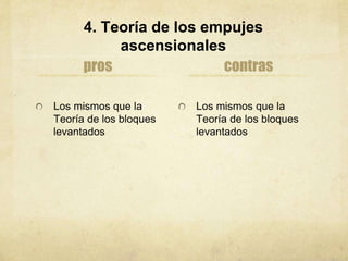 4. Teoría de los empujes
ascensionales
pros
Los mismos que la
Teoría de los bloques
levantados
contras
Los mismos que la
Teoría de los bloques
levantados
 