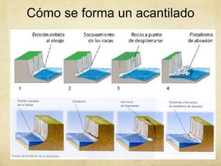 Cómo se forma un acantilado
 
