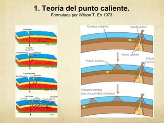 1. Teoría del punto caliente.
Formulada por Wilson T. En 1973
 