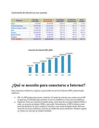 Crecimiento de internet con sus usuarios:




¿Qué se necesita para conectarse a Internet?
Para conectarse a Internet se requiere un proveedor de servicios Internet (ISP) y determinado
hardware:

       ISP. Un ISP proporciona acceso a Internet. El modo de contratar una cuenta con un ISP
       es igual que el utilizado para contratar el servicio telefónico u otros servicios públicos.
       Hardware. Para una conexión de banda ancha, como línea de suscriptor digital (ADSL) o
       cable, se necesita un módem ADSL o por cable. Normalmente, el ISP lo incluye como
       parte del hardware de inicio cuando se suscribe a una cuenta de banda ancha. Para una
       conexión de acceso telefónico, necesita un módem de acceso telefónico. Muchos equipos
       ya vienen con esta tipo de módem instalado.
 