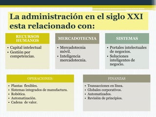 La administración en el siglo XXI
esta relacionado con:
RECURSOS
HUMANOS
• Capital intelectual
• Gestión por
competencias.

MERCADOTECNIA
• Mercadotecnia
móvil.
• Inteligencia
mercadotecnia.

OPERACIONES:
•
•
•
•
•

Plantas flexibles.
Sistemas integrados de manufactura.
Robótica.
Automatización.
Cadena de valor.

SISTEMAS
• Portales intelectuales
de negocios.
• Soluciones
inteligentes de
negocio.

FINANZAS
•
•
•
•

Transacciones en línea.
Globales corporativos.
Automatizados.
Revisión de principios.

 