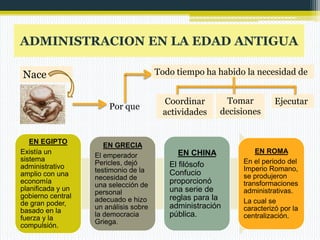 ADMINISTRACION EN LA EDAD ANTIGUA
Todo tiempo ha habido la necesidad de

Nace
Por que

EN EGIPTO
Existía un
sistema
administrativo
amplio con una
economía
planificada y un
gobierno central
de gran poder,
basado en la
fuerza y la
compulsión.

EN GRECIA
El emperador
Pericles, dejó
testimonio de la
necesidad de
una selección de
personal
adecuado e hizo
un análisis sobre
la democracia
Griega.

Coordinar
actividades

Tomar
decisiones

EN CHINA
El filósofo
Confucio
proporcionó
una serie de
reglas para la
administración
pública.

Ejecutar

EN ROMA
En el periodo del
Imperio Romano,
se produjeron
transformaciones
administrativas.
La cual se
caracterizó por la
centralización.

 
