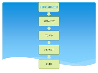 CRECIMIENTO
ARPANET
TCP/IP
NSFNET
CERT
 