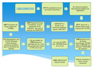 CRECIMIENTO 1972 Se populariza el uso
del correo electrónico
Se realiza la primera
demostración pública de
ARPANET
1974 Vint Cerf y
Robert Kahn crean
el protocolo TCP/IP
ARPANET se
divide y sus
funciones militares
pasan a MILNET
1986 National Science
Foundation crea el
desarrollo de la
NSFNET que será el
sustituto de ARPANET
1987 El numero de
Hosts supera los
10.0000
Paul Mockapetris crea
el DNS (Domain
Name System)
sistema de nombres
para los dominios de
internet
1 de noviembre de
1988 Internet es
infectado por un virus
tipo gusano que ocupa
el 10% de la red,
Se crea la CERT
hay 100.0000 Hosts
en el a red
1989 Internet crece
de forma
descomunal ,50.000
redes 4.000.000 de
sistemas 70.000.000
de usuarios
Internet comienza a
tener un uso
comercial
1990 ARPANAET
deja de existir
 