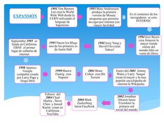 EXPANSIÓN
1991 Tim Berners
Lee crea la World
Wide Web desde la
CERN utilizando el
lenguaje de
hipertexto
1993 Marc Andreessen
produce la primera
versión de Mosaic
programa que permitía
navegar por internet con
mayor facilidad
Es el comienzo de los
navegadores se crea
INTERNIC
1994 Jezz Bezos
crea Amazon la
mayor tienda
online del
mundo líder en
venta de libros
1994 Jerry Yang y
David Filo crean
Yahoo!
1995 Nacen los Blogs
uno de los primeros es
de Jastin Hall
Septiembre 1995 se
funda en California
EBAY el primer
lugar de subastas de
internet
1998 Aparece
Google
compañía creada
por Larry Page y
Sergei Brin
1999 Shawn
Fannig crea
Napster
2001 Bram
Cohen crea Bit
Torrent
Enero del 2001 Jimmy
Wales y Larry Sanger
crean la mayor y la mas
popular enciclopedia de
internet la Wikipedia
2002 Jonathan
Abrasm lanza
Friendster la
primera red
social del mundo
2004 Mark
Zuckerberg
lanza Facebook
Febrero del
2004 Chad
Hurley , Steve
Chen y Jawed
Karim crean en
California
YouTube
 