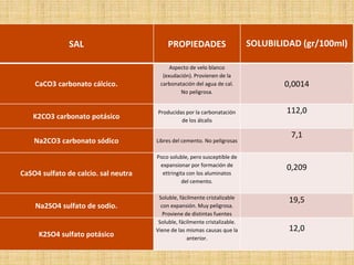 SAL PROPIEDADES SOLUBILIDAD (gr/100ml)
CaCO3 carbonato cálcico.
Aspecto de velo blanco
(exudación). Provienen de la
carbonatación del agua de cal.
No peligrosa.
0,0014
K2CO3 carbonato potásico
Producidas por la carbonatación
de los álcalis
112,0
Na2CO3 carbonato sódico Libres del cemento. No peligrosas
7,1
CaSO4 sulfato de calcio. sal neutra
Poco soluble, pero susceptible de
expansionar por formación de
ettringita con los aluminatos
del cemento.
0,209
Na2SO4 sulfato de sodio.
Soluble, fácilmente cristalizable
con expansión. Muy peligrosa.
Proviene de distintas fuentes
19,5
K2SO4 sulfato potásico
Soluble, fácilmente cristalizable.
Viene de las mismas causas que la
anterior.
12,0
 