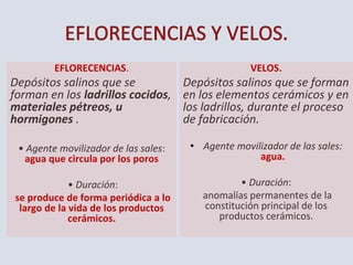 EFLORECENCIAS.
Depósitos salinos que se
forman en los ladrillos cocidos,
materiales pétreos, u
hormigones .
• Agente movilizador de las sales:
agua que circula por los poros
• Duración:
se produce de forma periódica a lo
largo de la vida de los productos
cerámicos.
VELOS.
Depósitos salinos que se forman
en los elementos cerámicos y en
los ladrillos, durante el proceso
de fabricación.
• Agente movilizador de las sales:
agua.
• Duración:
anomalías permanentes de la
constitución principal de los
productos cerámicos.
 