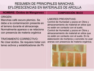RESUMEN DE PRINCIPALES MANCHAS,
EFLORESCENCIAS EN MATERIALES DE ARCILLA
NOMBRE: Óxidos de Manganeso COMPOSICIÓN: MnO2
ORIGEN:
Manchas café oscuro plomizo. Se
debe a la contaminación presente en
el terreno durante el almacenaje.
Normalmente aparece o se relaciona
con presencia de materia orgánica
TRATAMIENTO CORRECTIVO:
No Usar ácidos. Se requiere tratar con
tenso activos y estabilizadores de Ph
LABORES PREVENTIVAS:
Control de Humedad y pozos en Obra y
almacenamiento de material en sitios que
no estén en contacto con el suelo.
Control de Humedad y pozos en Obra y
almacenamiento de material en sitios que
no estén en contacto con el suelo. En la
elaboración de morteros y concreto no usar
arenas con presencia de materia orgánica.
 