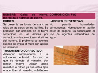 NOMBRE: Gales de Hierro.
Hidróxido e hidratos de Hierro.
COMPOSICIÓN: FeO
ORIGEN:
Se presenta en forma de manchas
rojas en las caras de los ladrillos. Se
producen por cambios en el hierro
contenidos en las arcillas por
contacto con las soluciones alcalinas
del mortero. El problema se acentúa
cuando se limpia el muro con ácidos
no indicados.
LABORES PREVENTIVAS:
No permitir humedades
permanentes. Humedecer el ladrillo
antes de pegarlo. Es aconsejable el
uso de agentes retenedores de
agua.
TRATAMIENTO CORRECTIVO:
Adicionar controladores a la
soluciones de lavado. En caso de
que se detecte el vanadio, por
ningún motivo utilizar acido
muriático o nítrico ya que estos fijan
o acentúan el vanadio, volviéndolo
 