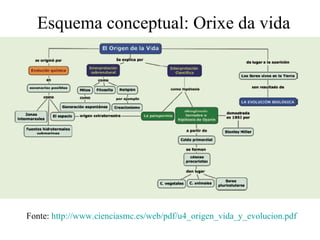 Esquema conceptual: Orixe da vida Fonte:  http:// www.cienciasmc.es / web / pdf /u4_ origen_vida_y_evolucion.pdf 