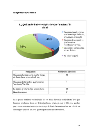 Diagnostico y análisis
	
  
	
  
	
  

           1.	
  ¿Qué	
  pudo	
  haber	
  originado	
  que	
  “naciera”	
  la	
  
                                          vida?	
  
                                                                                                           Causas	
  naturales	
  como	
  
                                         4%	
                                                              mucho	
  tiempo	
  de	
  lluvia,	
  
                                                                                                           lava,	
  rayos,	
  el	
  sol,	
  etc.	
  
                                                                     38%	
                                 Causas	
  extraterrestres	
  
                                                                                                           que	
  hubieran	
  
                                                                                                           “sembrado”	
  la	
  vida.	
  
             56%	
                                                                                         La	
  acción	
  o	
  voluntad	
  de	
  
                                                                               2%	
                        un	
  ser	
  divino.	
  

                                                                                                           No	
  estoy	
  seguro.	
  



                                                                                                                                                       	
  
	
  
	
  
                          Respuestas                                                           Número de personas
Causas naturales como mucho tiempo                                                                             19
de lluvia, lava, rayos, el sol, etc.

Causas extraterrestres que hubieran                                                                             1
“sembrado” la vida

La acción o voluntad de un ser divino                                                                          28
No estoy seguro                                                                                                 2
	
  
	
  
En	
  la	
  grafica	
  podemos	
  observar	
  que	
  el	
  56%	
  de	
  las	
  personas	
  entrevistadas	
  cree	
  que	
  
la	
  acción	
  o	
  voluntad	
  de	
  un	
  ser	
  divino	
  fue	
  lo	
  que	
  originó	
  la	
  vida	
  el	
  38%	
  cree	
  que	
  fue	
  
por	
  causas	
  naturales	
  como	
  mucho	
  tiempo	
  de	
  lluvia,	
  lava	
  rayos	
  el	
  sol,	
  etc,	
  el	
  4%	
  no	
  
está	
  seguro	
  y	
  solo	
  el	
  2%	
  cree	
  que	
  fue	
  por	
  causas	
  extraterrestres.	
  
	
  
	
  
	
  
	
  


	
                                                                                                                                      10	
  
 