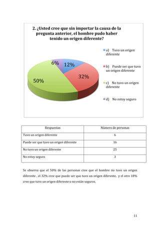  

           2.	
  ¿Usted	
  cree	
  que	
  sin	
  importar	
  la	
  causa	
  de	
  la	
  
             pregunta	
  anterior,	
  el	
  hombre	
  pudo	
  haber	
  
                       tenido	
  un	
  origen	
  diferente?	
  	
  

                                                                                                   a)	
  	
  	
  	
  Tuvo	
  un	
  origen	
  
                                                                                                   diferente	
  

                                  6%	
   12%	
  
                                                                                                   b)	
  	
  	
  	
  Puede	
  ser	
  que	
  tuvo	
  
                                                                                                   un	
  origen	
  diferente	
  
                                                                  32%	
  
            50%	
                                                                                  c)	
  	
  	
  	
  No	
  tuvo	
  un	
  origen	
  
                                                                                                   diferente	
  


                                                                                                   d)	
  	
  	
  	
  No	
  estoy	
  seguro	
  




                                                                                                                                                       	
  
	
  
	
  
                          Respuestas	
                                                       Número	
  de	
  personas	
  

Tuvo	
  un	
  origen	
  diferente	
                                                                           6	
  

Puede	
  ser	
  que	
  tuvo	
  un	
  origen	
  diferente	
                                                   16	
  

No	
  tuvo	
  un	
  origen	
  diferente	
                                                                    25	
  

No	
  estoy	
  seguro	
                                                                                       3	
  

	
  
Se	
   observa	
   que	
   el	
   50%	
   de	
   las	
   personas	
   cree	
   que	
   el	
   hombre	
   no	
   tuvo	
   un	
   origen	
  
diferente	
  ,	
  el	
  32%	
  cree	
  que	
  puede	
  ser	
  que	
  tuvo	
  un	
  origen	
  diferente,	
  	
  y	
  el	
  otro	
  18%	
  
cree	
  que	
  tuvo	
  un	
  origen	
  diferente	
  o	
  no	
  están	
  seguros.	
  
	
  
	
  
	
  
	
  
	
  


	
                                                                                                                                        11	
  
 