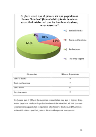  
              3.	
  ¿Cree	
  usted	
  que	
  el	
  primer	
  ser	
  que	
  ya	
  podemos	
  
               llamar	
  “hombre”	
  (homo	
  habilis)	
  tenía	
  la	
  misma	
  
              capacidad	
  intelectual	
  que	
  los	
  hombres	
  de	
  ahora,	
  
                                        o	
  sea	
  nosotros?	
  	
  
                                                                                                    a)	
  	
  	
  	
  Tenía	
  la	
  misma	
  

                                      4%	
  
                                                      18%	
  
                                                                                                    b)	
  	
  	
  	
  Tenía	
  casi	
  la	
  misma	
  
                                                                            14%	
  
                        64%	
  
                                                                                                    c)	
  	
  	
  	
  Tenía	
  menos	
  



                                                                                                    d)	
  	
  	
  	
  	
  No	
  estoy	
  seguro	
  



                                                                                                                                                         	
  
	
  
	
  
                           Respuestas	
                                                      Número	
  de	
  personas	
  

Tenía	
  la	
  misma	
                                                                                        9	
  

Tenía	
  casi	
  la	
  misma	
                                                                                7	
  

Tenía	
  menos	
                                                                                             32	
  

No	
  estoy	
  seguro	
                                                                                       2	
  

	
  
Se	
   observa	
   que	
   el	
   64%	
   de	
   las	
   personas	
   entrevistadas	
   cree	
   que	
   el	
   hombre	
   tenía	
  
menos	
   capacidad	
   intelectual	
   que	
   los	
   hombres	
   de	
   la	
   actualidad,	
   el	
   18%	
   cree	
   que	
  
tenía	
  la	
  misma	
  capacidad	
  en	
  comparación	
  a	
  los	
  hombres	
  de	
  ahora,	
  el	
  14%	
  cree	
  que	
  
tenia	
  casi	
  la	
  misma	
  capacidad	
  y	
  solo	
  el	
  4%	
  no	
  está	
  seguro	
  de	
  su	
  respuesta.	
  
	
  
	
  
	
  
	
  


	
                                                                                                                                      12	
  
 