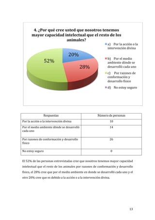  


            4.	
  ¿Por	
  qué	
  cree	
  usted	
  que	
  nosotros	
  tenemos	
  
           mayor	
  capacidad	
  intelectual	
  que	
  el	
  resto	
  de	
  los	
  
                                          animales?	
  	
  
                                                                                                          a)	
  	
  	
  	
  Por	
  la	
  acción	
  o	
  la	
  
                                                                                                          intervención	
  divina	
  

                                                         20%	
  
                                                                                                          b)	
  	
  	
  	
  Por	
  el	
  medio	
  
                          52%	
                                                                           ambiente	
  dónde	
  se	
  
                                                                       28%	
                              desarrolló	
  cada	
  uno	
  
                                                                                                          c)	
  	
  	
  	
  	
  Por	
  razones	
  de	
  
                                                                                                          conformación	
  y	
  
                                                                                                          desarrollo	
  mísico	
  
                                                                                                          d)	
  	
  	
  	
  No	
  estoy	
  seguro	
  	
  




                                                                                                                                                                 	
  
	
  
	
  
                          Respuestas	
                                                       Número	
  de	
  personas	
  
Por	
  la	
  acción	
  o	
  la	
  intervención	
  divina	
                                                   10	
  
Por	
  el	
  medio	
  ambiente	
  dónde	
  se	
  desarrolló	
                                                14	
  
cada	
  uno	
  

Por	
  razones	
  de	
  conformación	
  y	
  desarrollo	
                                                    26	
  
físico	
  	
  

No	
  estoy	
  seguro	
                                                                                          0	
  

	
  
El	
  52%	
  de	
  las	
  personas	
  entrevistadas	
  cree	
  que	
  nosotros	
  tenemos	
  mayor	
  capacidad	
  
intelectual	
  que	
  el	
  resto	
  de	
  los	
  animales	
  por	
  razones	
  de	
  conformación	
  y	
  desarrollo	
  
físico,	
  el	
  28%	
  cree	
  que	
  por	
  el	
  medio	
  ambiente	
  en	
  donde	
  se	
  desarrolló	
  cada	
  uno	
  y	
  el	
  
otro	
  20%	
  cree	
  que	
  es	
  debido	
  a	
  la	
  acción	
  o	
  a	
  la	
  intervención	
  divina.	
  
	
  
	
  
	
  
	
  


	
                                                                                                                                            13	
  
 