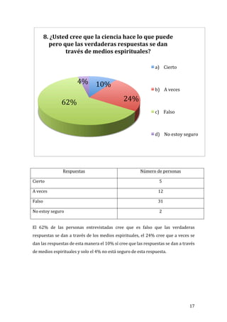 8.	
  ¿Usted	
  cree	
  que	
  la	
  ciencia	
  hace	
  lo	
  que	
  puede	
  
            pero	
  que	
  las	
  verdaderas	
  respuestas	
  se	
  dan	
  	
  
                     través	
  de	
  medios	
  espirituales?	
  	
  

                                                                                                     a)	
  	
  	
  	
  Cierto	
  


                                    4%	
   10%	
  
                                                                                                     b)	
  	
  	
  	
  A	
  veces	
  

                       62%	
                                               24%	
  
                                                                                                     c)	
  	
  	
  	
  Falso	
  



                                                                                                     d)	
  	
  	
  	
  No	
  estoy	
  seguro	
  



                                                                                                                                                   	
  
	
  
	
  
                         Respuestas	
                                                    Número	
  de	
  personas	
  

Cierto	
                                                                                                  5	
  

A	
  veces	
                                                                                            12	
  

Falso	
                                                                                                 31	
  

No	
  estoy	
  seguro	
                                                                                   2	
  

	
  
El	
   62%	
   de	
   las	
   personas	
   entrevistadas	
   cree	
   que	
   es	
   falso	
   que	
   las	
   verdaderas	
  
respuestas	
  se	
  dan	
  a	
  través	
  de	
  los	
  medios	
  espirituales,	
  el	
  24%	
  cree	
  que	
  a	
  veces	
  se	
  
dan	
  las	
  respuestas	
  de	
  esta	
  manera	
  el	
  10%	
  sí	
  cree	
  que	
  las	
  respuestas	
  se	
  dan	
  a	
  través	
  
de	
  medios	
  espirituales	
  y	
  solo	
  el	
  4%	
  no	
  está	
  seguro	
  de	
  esta	
  respuesta.	
  
	
  
	
  
	
  
	
  
	
  
	
  
	
  


	
                                                                                                                                      17	
  
 
