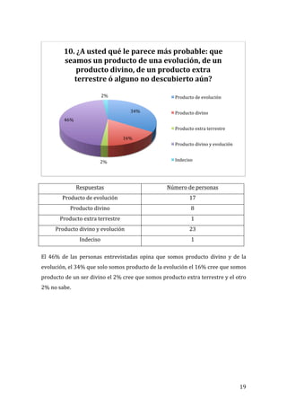  

                 10.	
  ¿A	
  usted	
  qué	
  le	
  parece	
  más	
  probable:	
  que	
  
                 seamos	
  un	
  producto	
  de	
  una	
  evolución,	
  de	
  un	
  
                       producto	
  divino,	
  de	
  un	
  producto	
  extra	
  
                    terrestre	
  ó	
  alguno	
  no	
  descubierto	
  aún?	
  

                                          2%	
                                                Producto	
  de	
  evolución	
  

                                                              34%	
                           Producto	
  divino	
  
                 46%	
  
                                                                                              Producto	
  extra	
  terrestre	
  
                                                         16%	
  
                                                                                              Producto	
  divino	
  y	
  evolución	
  


                                         2%	
                                                 Indeciso	
  


                                                                                                                                               	
  
	
  
                            Respuestas	
                                                Número	
  de	
  personas	
  
                Producto	
  de	
  evolución	
                                                           17	
  
                      Producto	
  divino	
                                                               8	
  
              Producto	
  extra	
  terrestre	
                                                           1	
  
          Producto	
  divino	
  y	
  evolución	
                                                        23	
  
                             Indeciso	
                                                                  1	
  
	
  
El	
   46%	
   de	
   las	
   personas	
   entrevistadas	
   opina	
   que	
   somos	
   producto	
   divino	
   y	
   de	
   la	
  
evolución,	
  el	
  34%	
  que	
  solo	
  somos	
  producto	
  de	
  la	
  evolución	
  el	
  16%	
  cree	
  que	
  somos	
  
producto	
   de	
   un	
   ser	
   divino	
   el	
   2%	
   cree	
   que	
   somos	
   producto	
   extra	
   terrestre	
   y	
   el	
   otro	
  
2%	
  no	
  sabe.	
  	
  
	
  
	
  
	
  
	
  
	
  
	
  
	
  
	
  
	
  
	
  
	
  


	
                                                                                                                                         19	
  
 