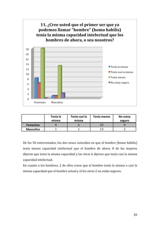 11.	
  ¿Cree	
  usted	
  que	
  el	
  primer	
  ser	
  que	
  ya	
  
                    podemos	
  llamar	
  "hombre"	
  (homo	
  habilis)	
  
                   tenía	
  la	
  misma	
  capacidad	
  intelectual	
  que	
  los	
  
                        hombres	
  de	
  ahora,	
  o	
  sea	
  nosotros?	
  

       20	
  
       18	
  
       16	
  
       14	
  
                                                                                                       Tenía	
  la	
  misma	
  
       12	
  
                                                                                                       Tenía	
  casi	
  la	
  misma	
  
       10	
  
                                                                                                       Tenía	
  menos	
  
         8	
  
                                                                                                       No	
  estoy	
  seguro	
  
         6	
  
         4	
  
         2	
  
         0	
  
                 Femenino	
      Masculino	
  
                                                                                                                                          	
  
	
  
	
  
	
                              Tenía	
  la	
           Tenía	
  casi	
  la	
     Tenía	
  menos	
                No	
  estoy	
  
	
                              misma	
                   misma	
                                                  seguro	
  
       Femenino	
                  8	
                       6	
                          20	
                          0	
  
       Masculino	
                 1	
                       1	
                          13	
                          2	
  
	
  
	
  
De	
  los	
  50	
  entrevistados,	
  los	
  dos	
  sexos	
  coinciden	
  en	
  que	
  el	
  hombre	
  (homo	
  hábilis)	
  
tenía	
   menos	
   capacidad	
   intelectual	
   que	
   el	
   hombre	
   de	
   ahora.	
   8	
   de	
   las	
   mujeres	
  
dijeron	
  que	
  tenia	
  la	
  misma	
  capacidad	
  y	
  las	
  otras	
  6	
  dijeron	
  que	
  tenía	
  casi	
  la	
  misma	
  
capacidad	
  intelectual.	
  
En	
  cuanto	
  a	
  los	
  hombres,	
  2	
  de	
  ellos	
  creen	
  que	
  el	
  hombre	
  tenía	
  la	
  misma	
  o	
  casi	
  la	
  
misma	
  capacidad	
  que	
  el	
  hombre	
  actual	
  y	
  el	
  los	
  otros	
  2	
  no	
  están	
  seguros.	
  




	
                                                                                                                                    20	
  
 