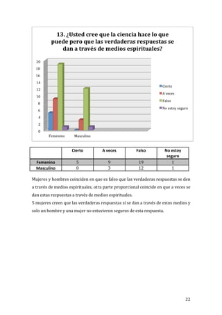 13.	
  ¿Usted	
  cree	
  que	
  la	
  ciencia	
  hace	
  lo	
  que	
  
                         puede	
  pero	
  que	
  las	
  verdaderas	
  respuestas	
  se	
  
                             dan	
  a	
  través	
  de	
  medios	
  espirituales?	
  

       20	
  
       18	
  
       16	
  
       14	
  
                                                                                                                 Cierto	
  
       12	
  
                                                                                                                 A	
  veces	
  
       10	
  
                                                                                                                 Falso	
  
         8	
  
                                                                                                                 No	
  estoy	
  seguro	
  
         6	
  
         4	
  
         2	
  
         0	
  
                        Femenino	
      Masculino	
  
                                                                                                                                               	
  
	
  
                 	
                    Cierto	
              A	
  veces	
                  Falso	
                 No	
  estoy	
  
                                                                                                                    seguro	
  
       Femenino	
                         5	
                     9	
                        19	
                        1	
  
       Masculino	
                        0	
                     3	
                        12	
                        1	
  
	
  
Mujeres	
  y	
  hombres	
  coinciden	
  en	
  que	
  es	
  falso	
  que	
  las	
  verdaderas	
  respuestas	
  se	
  den	
  
a	
   través	
   de	
   medios	
   espirituales,	
   otra	
   parte	
   proporcional	
   coincide	
   en	
   que	
   a	
   veces	
   se	
  
dan	
  estas	
  respuestas	
  a	
  través	
  de	
  medios	
  espirituales.	
  	
  
5	
  mujeres	
  creen	
  que	
  las	
  verdaderas	
  respuestas	
  sí	
  se	
  dan	
  a	
  través	
  de	
  estos	
  medios	
  y	
  
solo	
  un	
  hombre	
  y	
  una	
  mujer	
  no	
  estuvieron	
  seguros	
  de	
  esta	
  respuesta.	
  
	
  
	
  
	
  
	
  
	
  
	
  
	
  
	
  
	
  
	
  
	
  
	
  
	
  


	
                                                                                                                                    22	
  
 