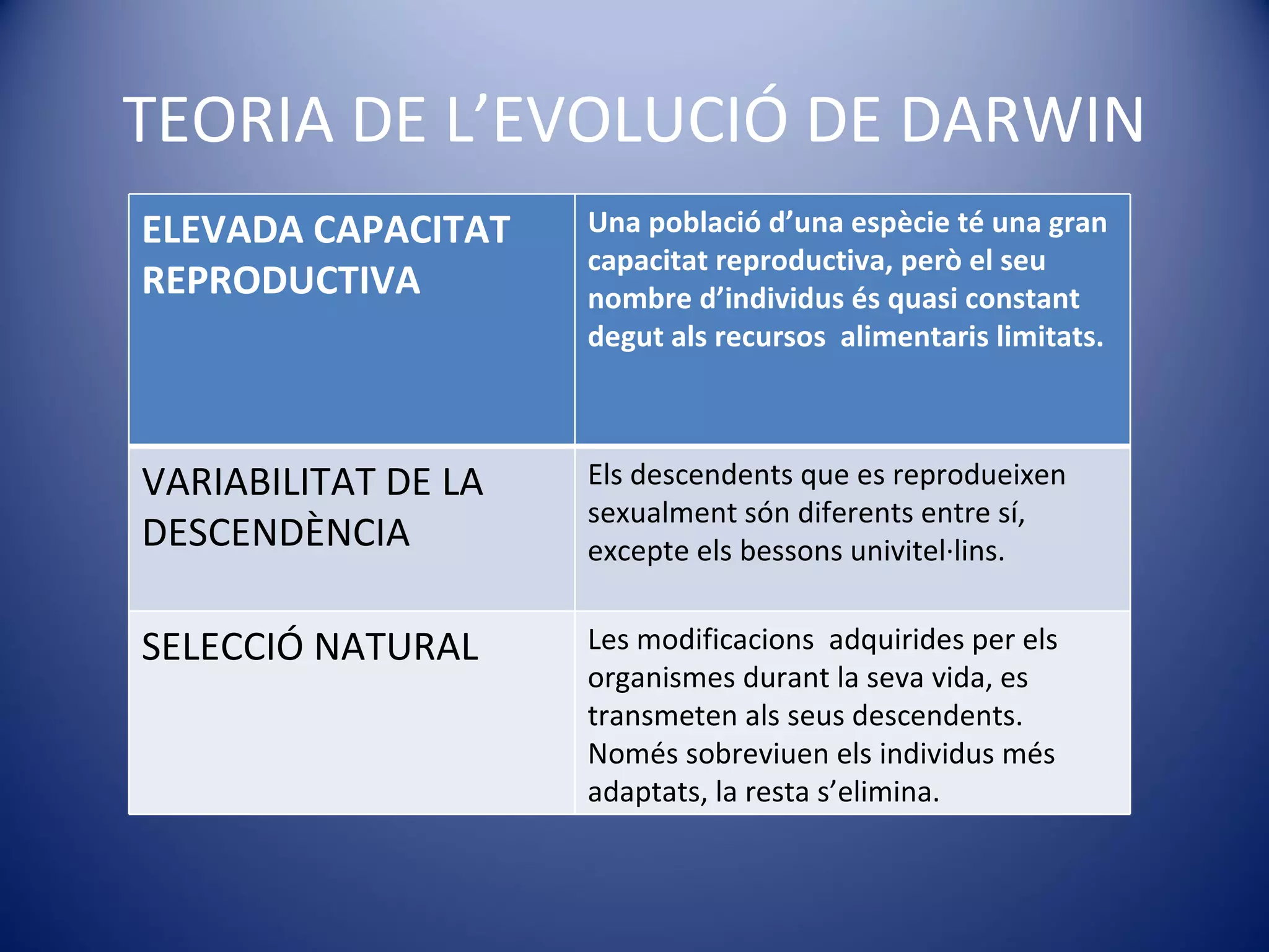 TEORIA DE L’EVOLUCIÓ DE DARWIN ELEVADA CAPACITAT REPRODUCTIVA Una població d’una espècie té una gran capacitat reproductiva, però el seu nombre d’individus és quasi constant degut als recursos  alimentaris limitats. VARIABILITAT DE LA DESCENDÈNCIA Els descendents que es reprodueixen sexualment són diferents entre sí, excepte els bessons univitel·lins. SELECCIÓ NATURAL Les modificacions  adquirides per els organismes durant la seva vida, es  transmeten als seus descendents. Només sobreviuen els individus més adaptats, la resta s’elimina. 