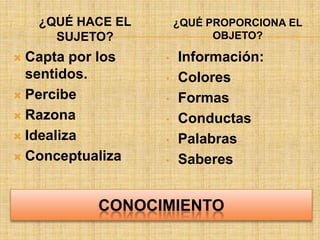¿QUÉ HACE EL       ¿QUÉ PROPORCIONA EL
      SUJETO?                OBJETO?

 Capta por los    •   Información:
  sentidos.        •   Colores
 Percibe          •   Formas
 Razona           •   Conductas
 Idealiza         •   Palabras
 Conceptualiza    •   Saberes


           CONOCIMIENTO
 