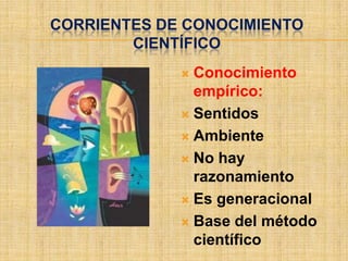 CORRIENTES DE CONOCIMIENTO
        CIENTÍFICO
              Conocimiento
               empírico:
              Sentidos

              Ambiente

              No hay
               razonamiento
              Es generacional

              Base del método
               científico
 