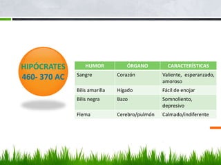 HIPÓCRATES
460- 370 AC
HUMOR ÓRGANO CARACTERÍSTICAS
Sangre Corazón Valiente, esperanzado,
amoroso
Bilis amarilla Hígado Fácil de enojar
Bilis negra Bazo Somnoliento,
depresivo
Flema Cerebro/pulmón Calmado/indiferente
 