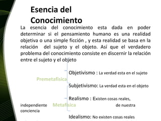 La esencia del conocimiento esta dada en poder determinar si el pensamiento humano es una realidad objetiva o una simple ficción , y esta realidad se basa en la relación  del sujeto y el objeto. Así que el verdadero problema del conocimiento consiste en discernir la relación entre el sujeto y el objeto Objetivismo :  La verdad esta en el sujeto Premetafisica Subjetivismo:  La verdad esta en el objeto Realismo :   E xisten cosas reales, independiente Metafisica  de nuestra conciencia  Idealismo:  No existen cosas reales independientes   de la conciencia; idea de ser superior. Esencia del Conocimiento 