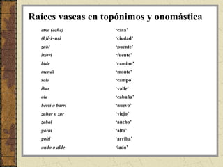 Raíces vascas en topónimos y onomástica
  etxe (eche)      ‘casa’
  (h)iri~uri       ‘ciudad’
  zubi             ‘puente’
  iturri           ‘fuente’
  bide             ‘camino’
  mendi            ‘monte’
  solo             ‘campo’
  ibar             ‘valle’
  ola              ‘cabaña’
  berri o barri    ‘nuevo’
  zahar o zar      ‘viejo’
  zabal            ‘ancho’
  garai            ‘alto’
  goiti            ‘arriba’
  ondo o alde      ‘lado’
 