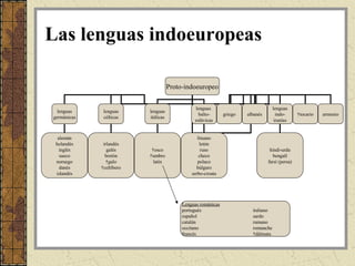Las lenguas indoeuropeas

                                     Proto-indoeuropeo


                                               lenguas                              lenguas
  lenguas     lenguas     lenguas
                                                balto-        griego   albanés        indo-      †tocario   armenio
germánicas    célticas    itálicas
                                               eslávicas                             iranías


  alemán                                         lituano
 holandés     irlandés                            letón
   inglés       galés      †osco                   ruso                           hindi-urdu
   sueco       bretón     †umbro                  checo                            bengalí
 noruego        †galo       latín                polaco                          farsí (persa)
   danés     †celtíbero                         búlgaro
 islandés                                     serbo-croata




                                          Lenguas románicas
                                          portugués                      italiano
                                          español                        sardo
                                          catalán                        rumano
                                          occitano                       romanche
                                          francés                        †dálmata
 