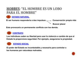 A ESTADO NATURAL 
El ser humano respondería a dos impulsos Conservación propia vida 
Buscar placer 
Esto provocaría un permanente conflicto con los demás. 
B CONTRATO 
Los individuos ceden su libertad para usar la violencia a cambio de que el 
Estado le proporcione seguridad. Por ejemplo, asegurarse la propiedad. 
C ESTADO SOCIAL 
El poder del Estado es incontestable y necesario para controlar a 
los humanos por naturaleza malvados. 
 