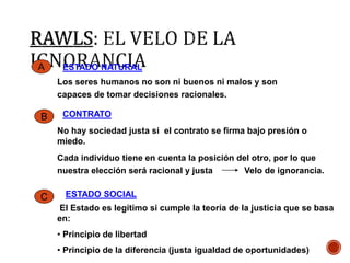 A ESTADO NATURAL 
Los seres humanos no son ni buenos ni malos y son 
capaces de tomar decisiones racionales. 
B CONTRATO 
No hay sociedad justa si el contrato se firma bajo presión o 
miedo. 
Cada individuo tiene en cuenta la posición del otro, por lo que 
nuestra elección será racional y justa Velo de ignorancia. 
C ESTADO SOCIAL 
El Estado es legítimo si cumple la teoría de la justicia que se basa 
en: 
• Principio de libertad 
• Principio de la diferencia (justa igualdad de oportunidades) 
 