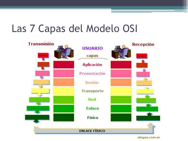 Origen del Modelo OSI y su impacto en als estructuras de redes