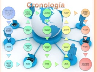 1958 La compañía
BELL crea el primer
módem que permitía
transmitir datos
binarios sobre una
línea telefónica
simple.
1961 Se publica
una primera teoría
sobre la utilización
de la conmutación
de paquetes para
transferir datos.
1962 Inicio de
investigaciones por
parte de ARPA
1964 Leonard
Kleinrock del MIT
publica un libro
sobre la
comunicación
por conmutación
de paquetes
1967 Primera
conferencia
sobre ARPANET
1969 Conexión de
las primeras
computadoras
entre 4
universidades
estadounidenses
1971, 23
computadoras son
conectadas a
ARPANET
1972 Nacimiento
del InterNetworking
Working Group,
organización
encargada de
administrar Internet
1973 Inglaterra y
Noruega se
adhieren a Internet
1979 Creación de
los NewsGroups
1982 Definición del
protocolo TCP/IP y
de la palabra
«Internet»
1983 Primer
servidor de
nombres de sitios.
1984 1000
computadoras
conectadas.
1990 Desaparición
de ARPANET
1991 Se anuncia
públicamente
la World Wide Web
1992 1 millón de
computadoras
conectadas.
1993 Aparición
del navegador
web NCSA Mosaic1
Primer buscador de
la historia
1996 10 millones
de computadoras
conectadas.
2000 Explosión de
la Burbuja punto
com
2009 Primer sitio
web que permitió
la interacción táctil
 