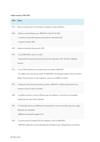 [Escriba texto]
Tabla resumen 1969-1984
AÑO HITO
1965 Primera conexión entre dos ordenadores mediante una línea telefónica
1969 - Primera conexión del proyecto ARPANET el día 29/10/1969
- Comienza el desarrollo del primer protocolo de red llamado NCP
- Se genera el primer RFC
1970 Finaliza el desarrollo del protocolo NCP
1971 - La red ARPANET conecta 14 nodos
- Desarrollo de los primeros protocolos del nivel de aplicación: FTP, TELNET y Mail Box
Protocol
1973 - Ya son 30 las instituciones norteamericanas conectadas a ARPANET
- Se establece una conexión por satélite de ARPANET con Noruega, la primera fuera de Estados
Unidos. Posteriormente ese año también se conecta con un IMP en Londres
1975 - Después de varios años de desarrollo y pruebas, ARPANET se declara operacional. En ese
momento ya hay 61 nodos conectados
1980 - Se publica la primera versión de Ethernet que más adelante se convertirá en la tecnología
estándar para las redes locales cableadas
1981 - Se desarrolla el protocolo SMTP para la transmisión de correos electrónicos que aún se sigue
utilizando en la actualidad
- IBM lanza el Personal Computer (PC )
1983 - Los protocolos de la familia TCP/IP reemplazan a NCP en ARPANET
- ARPANET había sido un desarrollo planteado inicialmente por el Departamento de Defensa
 