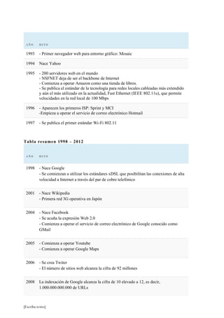 [Escriba texto]
A Ñ O H I TO
1993 - Primer navegador web para entorno gráfico: Mosaic
1994 Nace Yahoo
1995 - 200 servidores web en el mundo
- NSFNET deja de ser el backbone de Internet
- Comienza a operar Amazon como una tienda de libros.
- Se publica el estándar de la tecnología para redes locales cableadas más extendido
y aún el más utilizado en la actualidad, Fast Ethernet (IEEE 802.11u), que permite
velocidades en la red local de 100 Mbps
1996 - Aparecen los primeros ISP: Sprint y MCI
-Empieza a operar el servicio de correo electrónico Hotmail
1997 - Se publica el primer estándar Wi-Fi 802.11
Tabla resumen 1998 – 2012
A Ñ O H I TO
1998 - Nace Google
- Se comienzan a utilizar los estándares xDSL que posibilitan las conexiones de alta
velocidad a Internet a través del par de cobre telefónico
2001 - Nace Wikipedia
- Primera red 3G operativa en Japón
2004 - Nace Facebook
- Se acuña la expresión Web 2.0
- Comienza a operar el servicio de correo electrónico de Google conocido como
GMail
2005 - Comienza a operar Youtube
- Comienza a operar Google Maps
2006 - Se crea Twiter
- El número de sitios web alcanza la cifra de 92 millones
2008 La indexación de Google alcanza la cifra de 10 elevado a 12, es decir,
1.000.000.000.000 de URLs
 