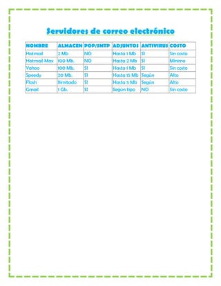 Servidores de correo electrónico
NOMBRE        ALMACEN POP/SMTP ADJUNTOS ANTIVIRUS COSTO
Hotmail       2 Mb        NO   Hasta 1 Mb    SI      Sin costo
Hotmail Max   100 Mb.     NO   Hasta 2 Mb    SI      Mínimo
Yahoo         100 Mb.     SI   Hasta 1 Mb    SI      Sin costo
Speedy        20 Mb.      SI   Hasta 15 Mb   Según   Alto
Flash         Ilimitado   SI   Hasta 5 Mb    Según   Alto
Gmail         1 Gb.       SI   Según tipo    NO      Sin costo
 