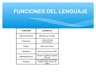 FUNCIONES DEL LENGUAJE
FUNCIÓN EJEMPLO
Representativa Mañana es martes
Expresiva
¡ Que día tan
maravilloso!
Fática ¿Me escuchas?
Apelativa Cierra la puerta al salir
Metalingüística
Ocaso significa puesta
de sol
Poética
La primavera ha venido
Nadie sabe cómo ha
sido
 