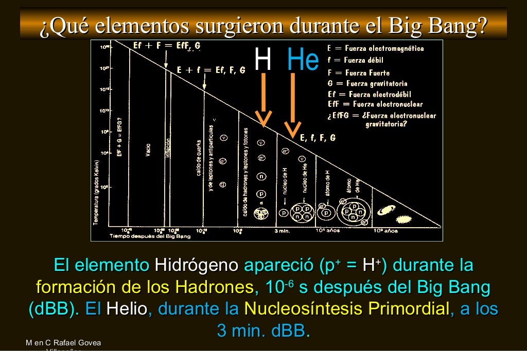 Origen De Los Elementos Quimicos