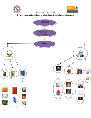 Samanta Molina Salinas 1° E
Origen, características y clasificación de los materiales
Materiales
Fabricación de
objetos
Origen
 
