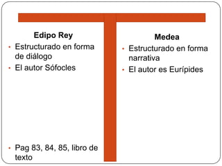 Df


       Edipo Rey                            Medea
• Estructurado en forma           • Estructurado en forma
  de diálogo                        narrativa
• El autor Sófocles               • El autor es Eurípides




• Pag 83, 84, 85, libro de
 texto
 
