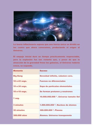 La teoría inflacionaria supone que una fuerza única se dividió en
las cuatro que ahora conocemos, produciendo el origen al
Universo.
El empuje inicial duró un tiempo prácticamente inapreciable,
pero la explosión fue tan violenta que, a pesar de que la
atracción de la gravedad frena las galaxias, el Universo todavía
crece, se expande.
Momento

Suceso

Big Bang

Densidad infinita, volumen cero.

10 e-43 segs.

Fuerzas no diferenciadas

10 e-34 segs.

Sopa de partículas elementales

10 e-10 segs.

Se forman protones y neutrones

1 seg.

10.000.000.000 º. Universo tamaño Sol

3 minutos

1.000.000.000 º. Nucleos de átomos

30 minutos

300.000.000 º. Plasma

300.000 años

Átomos. Universo transparente

 