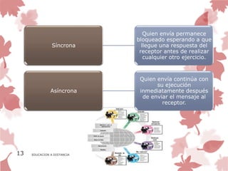 Quien envía permanece
                             bloqueado esperando a que
                Síncrona       llegue una respuesta del
                              receptor antes de realizar
                                cualquier otro ejercicio.



                              Quien envía continúa con
                                    su ejecución
               Asíncrona      inmediatamente después
                               de enviar el mensaje al
                                      receptor.




13   EDUCACION A DISTANCIA
 