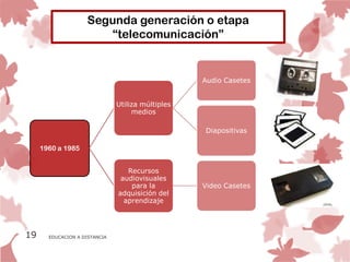Segunda generación o etapa
                       “telecomunicación”


                                                   Audio Casetes


                               Utiliza múltiples
                                    medios

                                                   Diapositivas

     1960 a 1985


                                  Recursos
                                audiovisuales
                                   para la         Video Casetes
                               adquisición del
                                 aprendizaje




19     EDUCACION A DISTANCIA
 